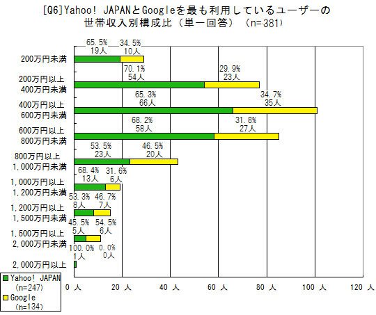 Yahoo! JAPANとGoogleを最も利用しているユーザー別の世帯収入別構成比