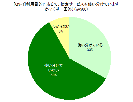 利用目的に応じて、検索サービスを使い分けていますか？