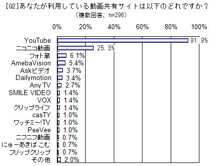 あなたが利用している動画共有サイトは以下のどれですか？