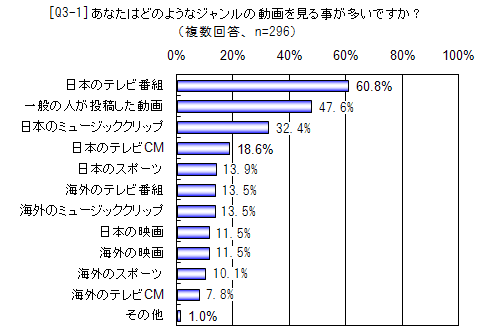 あなたはどのようなジャンルの動画を見ることが多いですか？