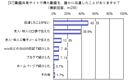 動画共有サイトで得た動画を、誰かに伝達したことがありますか？