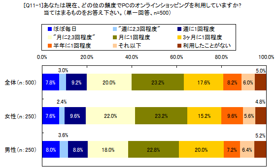 あなたは現在、どの位の頻度でPCのオンラインショッピングを利用していますか？