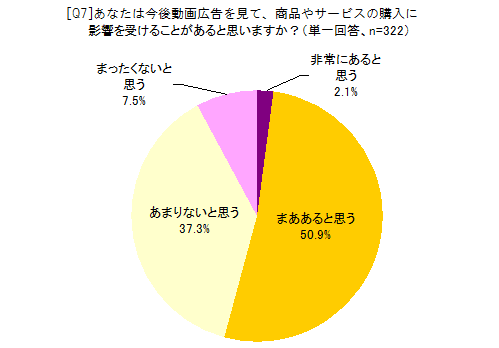 あなたは今後動画広告を見て、商品やサービスの購入に影響を受けることがあると思いますか？