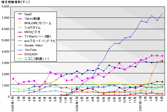 主要動画サイト接触状況時系列推移