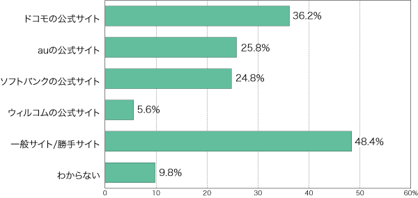 [Q1]モバイルウェブサイトの開設場所（複数回答）N=500