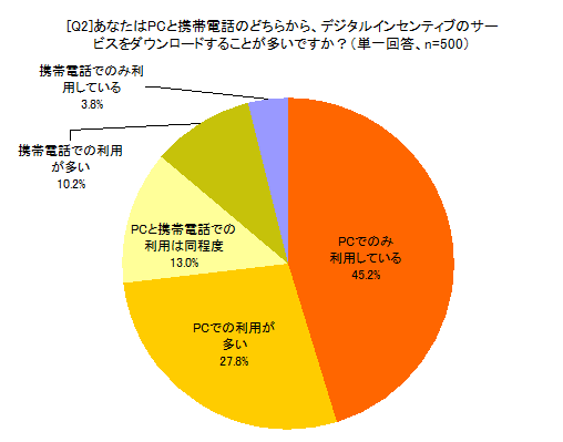 [Q2]あなたはPCと携帯電話のどちらから、デジタルインセンティブのサービスをダウンロードすることが多いですか？