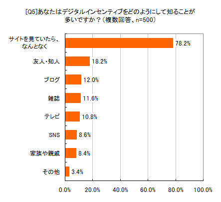 [Q5]あなたはデジタルインセンティブをどのようにして知ることが多いですか？