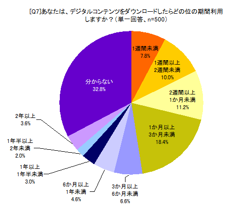 [Q7]あなたは、デジタルコンテンツをダウンロードしたらどの位の期間利用しますか？