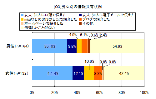 [Q3]男女別の情報共有状況