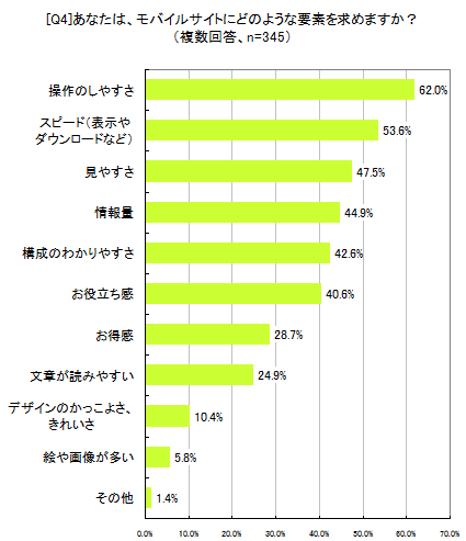 [Q4]あなたは、モバイルサイトにどのような要素を求めますか？