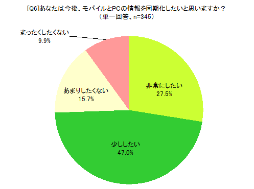 [Q6]あなたは今後、モバイルとPCの情報を同期化したいと思いますか？