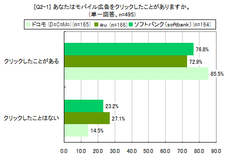 [Q2-1]モバイル広告のクリック経験率（単一回答）