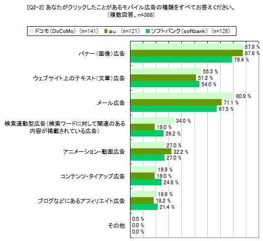 [Q2-2]クリックするモバイル広告の種類（複数回答）