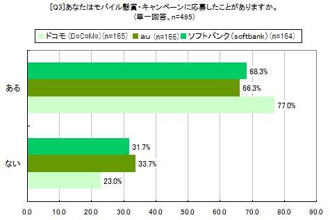 [Q3]モバイル懸賞・キャンペーンの応募経験率（単一回答）