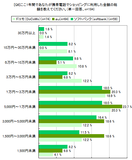 [Q6]1年間の携帯電話ショッピングの利用金額（単一回答）