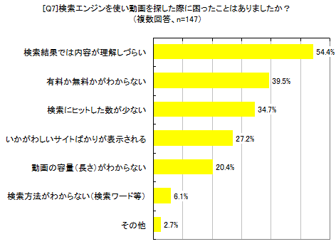 [Q7]検索エンジンを使い動画を探した際に困ったことはありましたか？