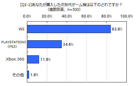 [Q1-1]あなたが購入した最新ゲーム機は以下のどれですか？