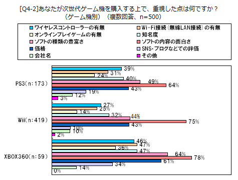 [Q4-2]あなたが最新ゲーム機を購入する上で、重視した点はなんですか？