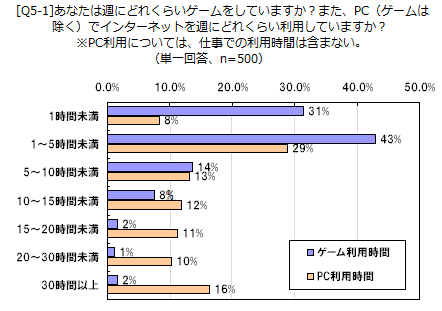 [Q5-1]あなたは週にどれくらいゲームをしていますか？また、PC（ゲームは除く）でインターネットを週にどれくらい利用していますか？