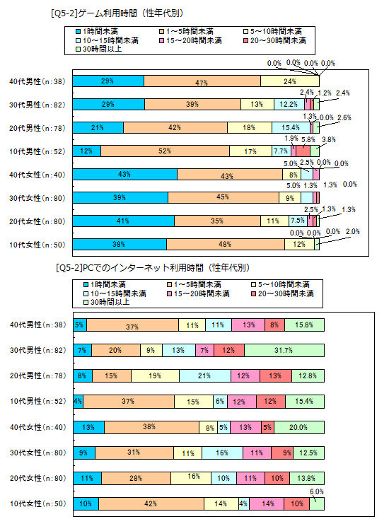 [Q5-2]ゲーム利用時間／PCでのインターネット利用時間（性年代別）