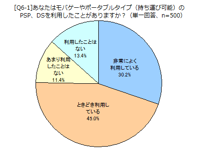 [Q6-1]あなたはモバゲーやポータブルタイプのPSP、DSを利用したことがありますか？