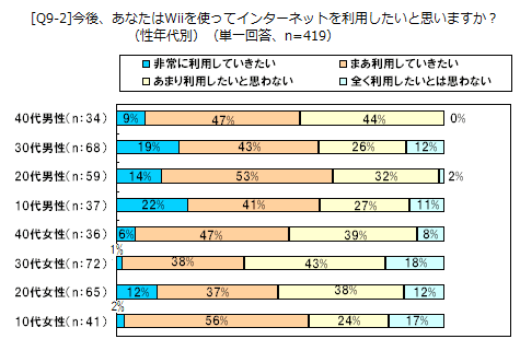 [Q9-2]今後、あなたはWiiを使ってインターネットを利用したいと思いますか？