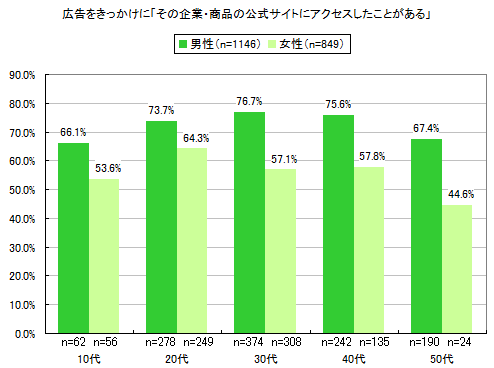 図2「最近1か月に広告を見て、その内容に関してパソコンや携帯電話でキーワード検索をした」