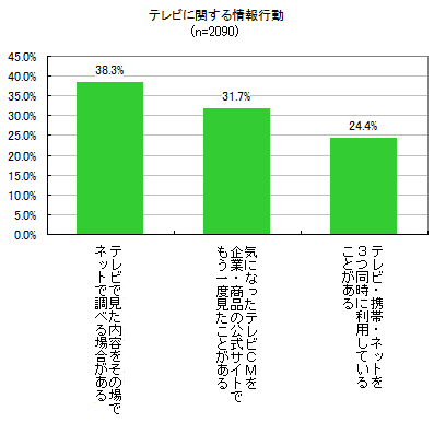 図5 テレビに関連する情報行動