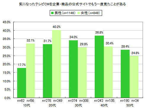 図7「気になったテレビCMを企業・商品の公式サイトでもう一度見たことがある」