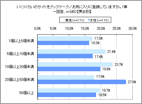 図11　男女別　ブックマークの登録数