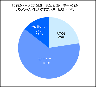 図1　モバイルサイトで1つ前のページに戻るときに使用するキー