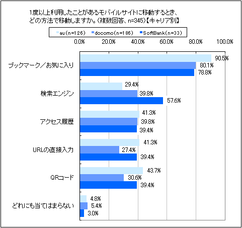 図7　キャリア別　過去に利用したことがあるモバイルサイトへの移動方法（複数回答）