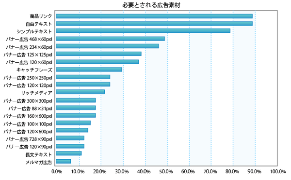 必要とされる広告素材