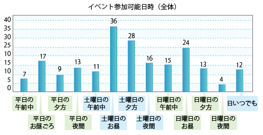 イベント参加可能日時（全体）