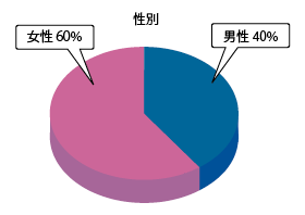 性別