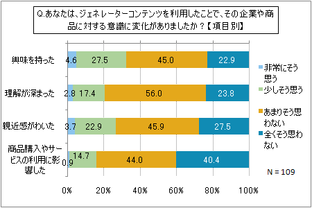 図6 ジェネレーターコンテンツ利用による提供企業への意識の変化