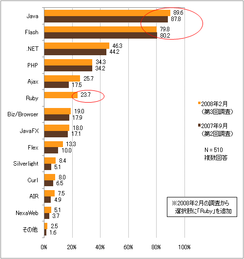 図5　知っているWebアプリケーションの技術（複数回答）