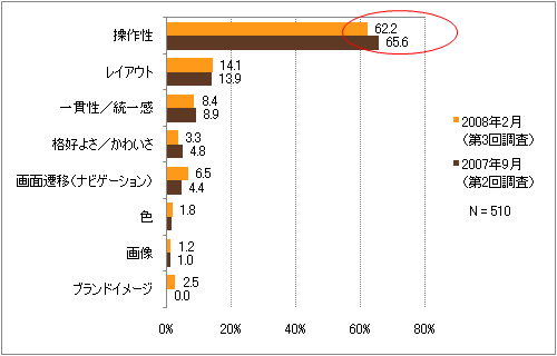 図8　Webアプリケーションのデザインとして最も重要な要素