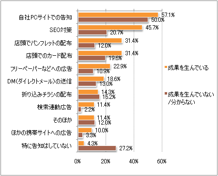 図5：携帯サイト成果別の告知・集客施策状況（複数回答）