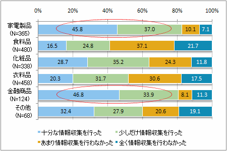 図3 商品ジャンル別 購入前の実店舗での情報収集