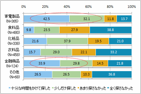 図4 商品ジャンル別 購入前のネット上でのクチコミ情報の収集