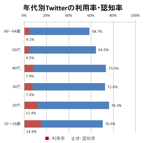 年代別Twitterの利用率・認知率	■：利用率　　全体：認知率
60～64歳	4.1%	58.7%
50代	4.5%	64.5%
40代	7.9%	73.5%
30代	7.4%	72.6%
20代	12.4%	76.3%
15～19歳	14.9%	70.5%
