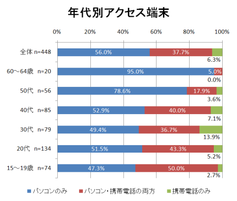 年代別アクセス端末	パソコンのみ	パソコン・携帯電話の両方	携帯電話のみ
全体 n=448	56.0%	37.7%	6.3%
60～64歳　n=20	95.0%	5.0%	0.0%
50代　n=56	78.6%	17.9%	3.6%
40代　n=85	52.9%	40.0%	7.1%
30代　n=79	49.4%	36.7%	13.9%
20代　n=134	51.5%	43.3%	5.2%
15～19歳　n=74	47.3%	50.0%	2.7%
