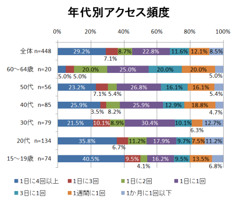 年代別アクセス頻度	1日に4回以上	1日に3回	1日に2回	1日に1回	3日に1回	1週間に1回	1か月に1回以下
全体 n=448	29.2%	7.1%	8.7%	22.8%	11.6%	12.1%	8.5%
60～64歳　n=20	5.0%	5.0%	20.0%	25.0%	20.0%	20.0%	5.0%
50代　n=56	23.2%	7.1%	5.4%	26.8%	16.1%	16.1%	5.4%
40代　n=85	25.9%	3.5%	8.2%	25.9%	12.9%	18.8%	4.7%
30代　n=79	21.5%	10.1%	8.9%	30.4%	10.1%	6.3%	12.7%
20代　n=134	35.8%	6.7%	11.2%	17.9%	9.7%	7.5%	11.2%
15～19歳　n=74	40.5%	9.5%	4.1%	16.2%	9.5%	13.5%	6.8%
