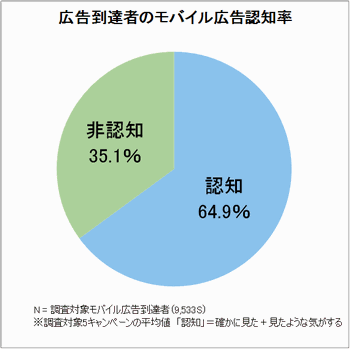 図1 モバイル広告到達者のモバイル広告認知率