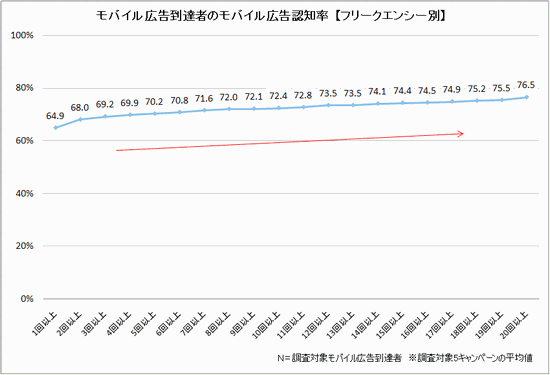 図2 接触回数（フリークエンシー）別のモバイル広告認知率