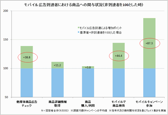 図5 モバイル広告非到達を100とした場合の広告到達における商品への関与