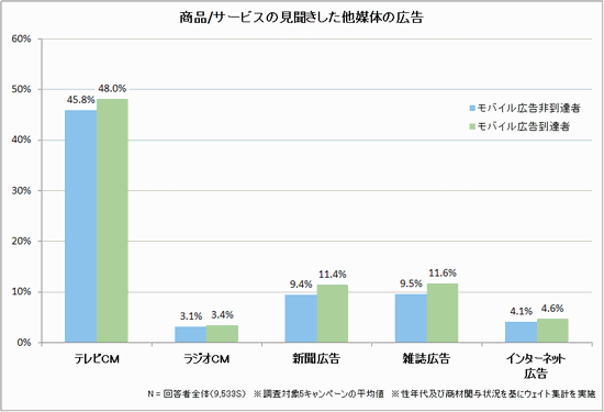 図6 対象広告に表示された商品やサービスを見聞きした他媒体の広告