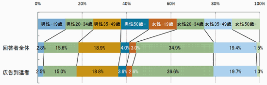 図9 回答者の性年代