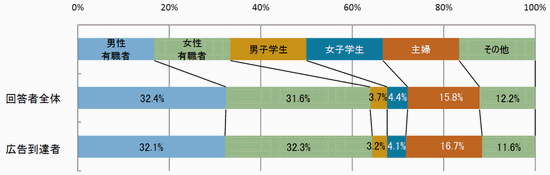 図10 回答者の職業